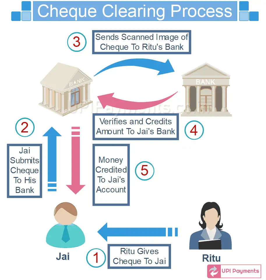 Cheque Clearing Mechanism