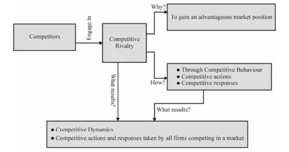 Competitive Dynamics