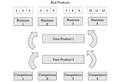 Core-Competencies-to-End-Products