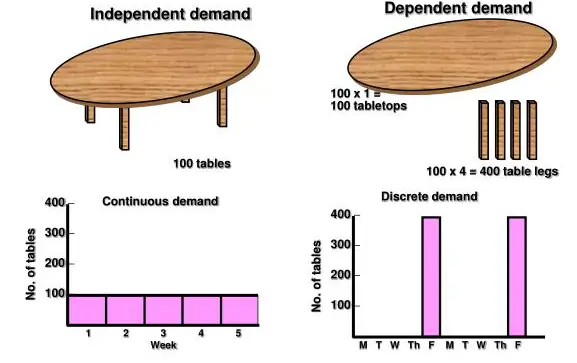Demand Characteristics for Finished Products and Their Components