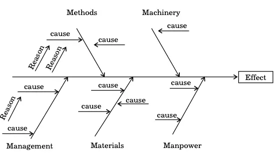 Fishbone Diagram
