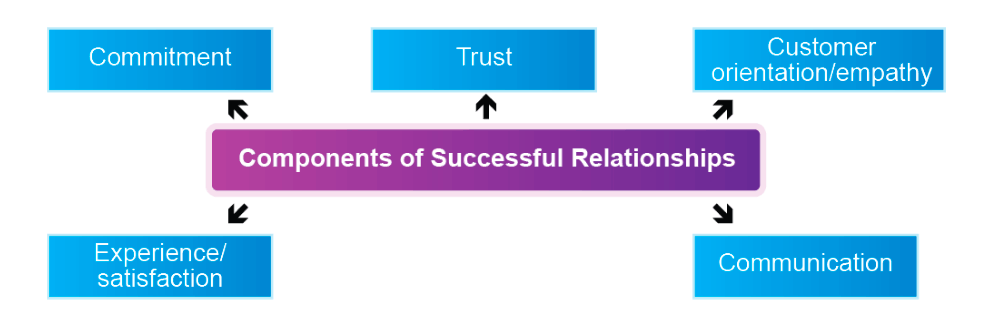 Five components of successful relationships