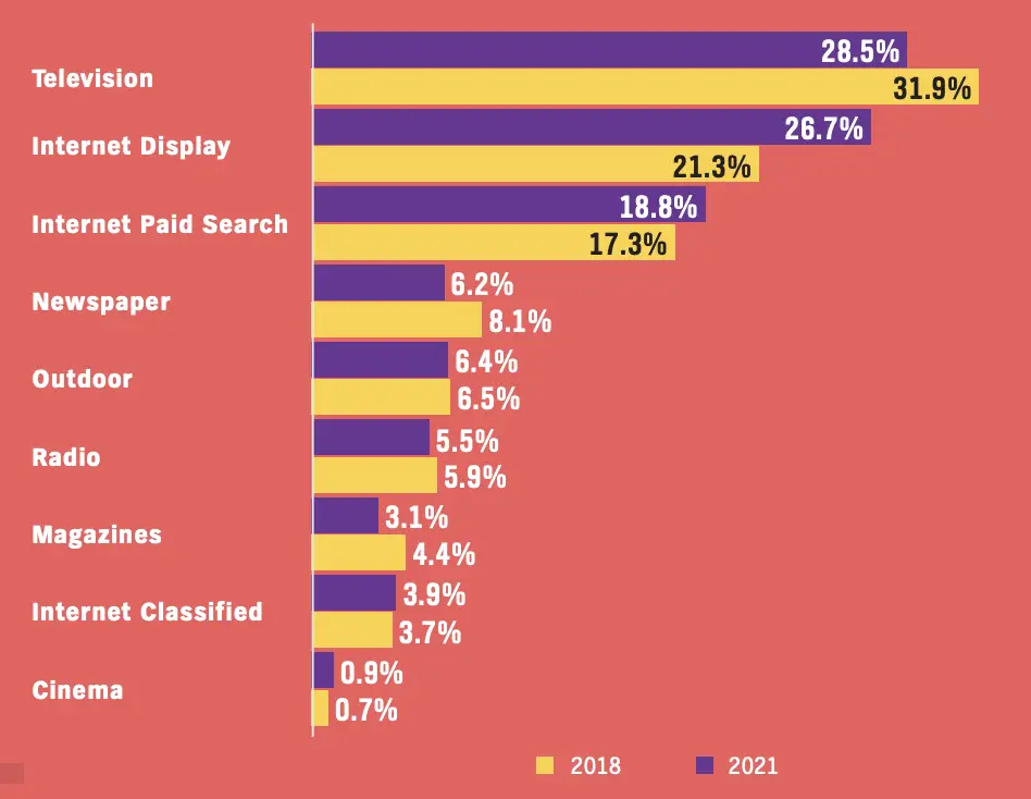 Global Advertising Shares by Category (%)