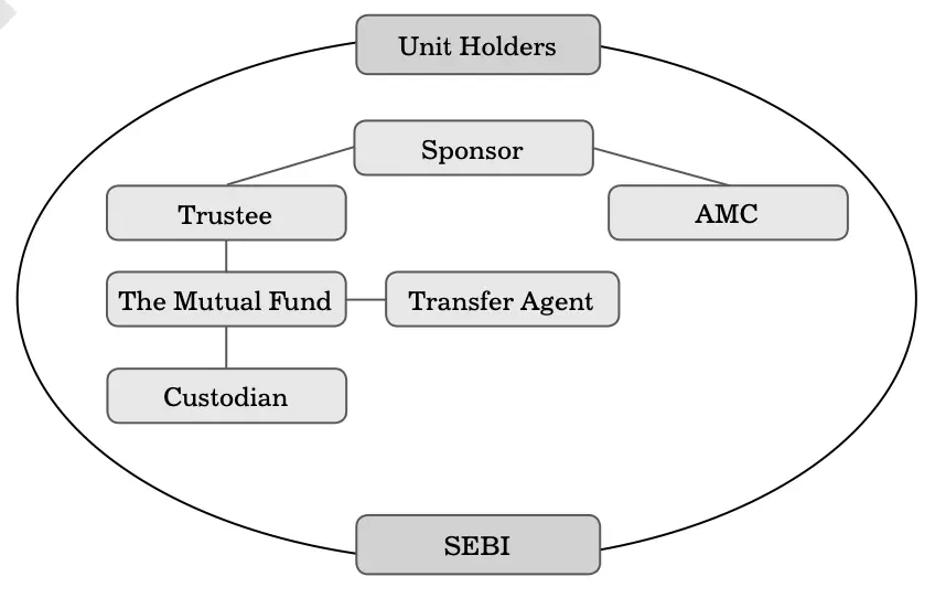Hierarchy of Mutual Funds