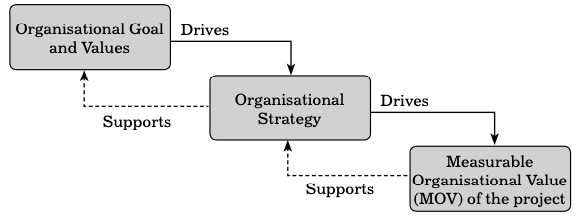 IT Value Chain