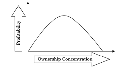 Inverted U-Shaped Relationship between the Degree of Ownership Concentration and Profitability