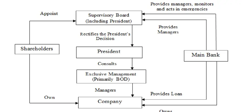 Japanese Model of Corporate Governance