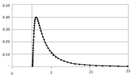 Lognormal Distribution