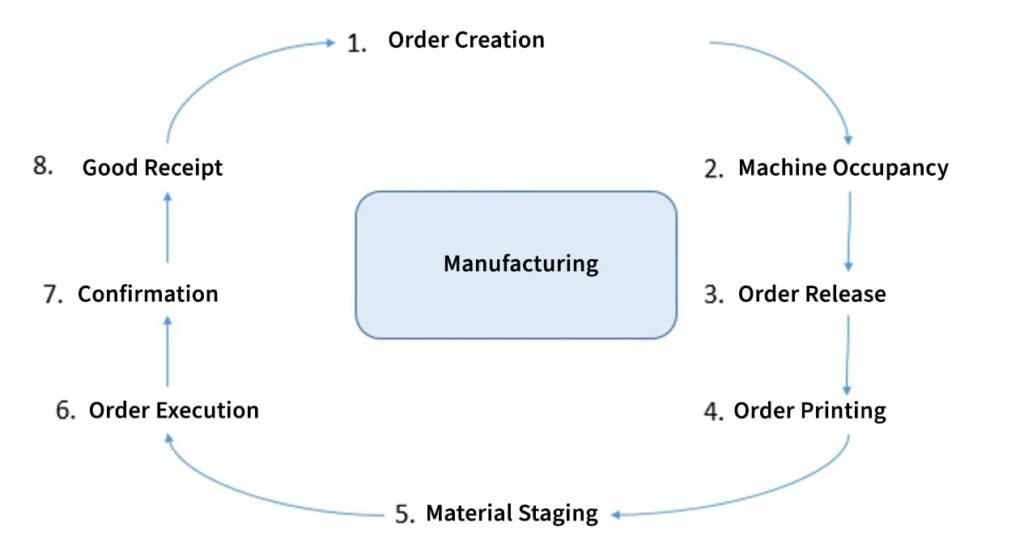 Manufacturing Process of the Production
Planning Module