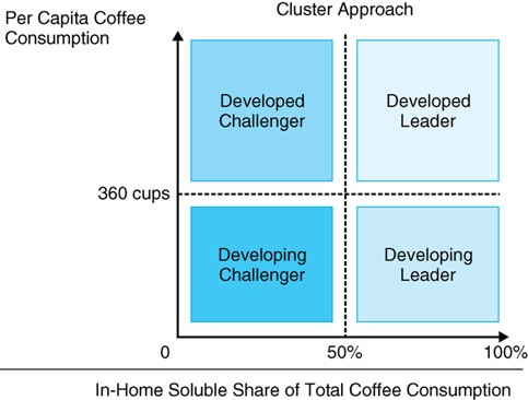 Market Clustering Approach for Instant Coffee