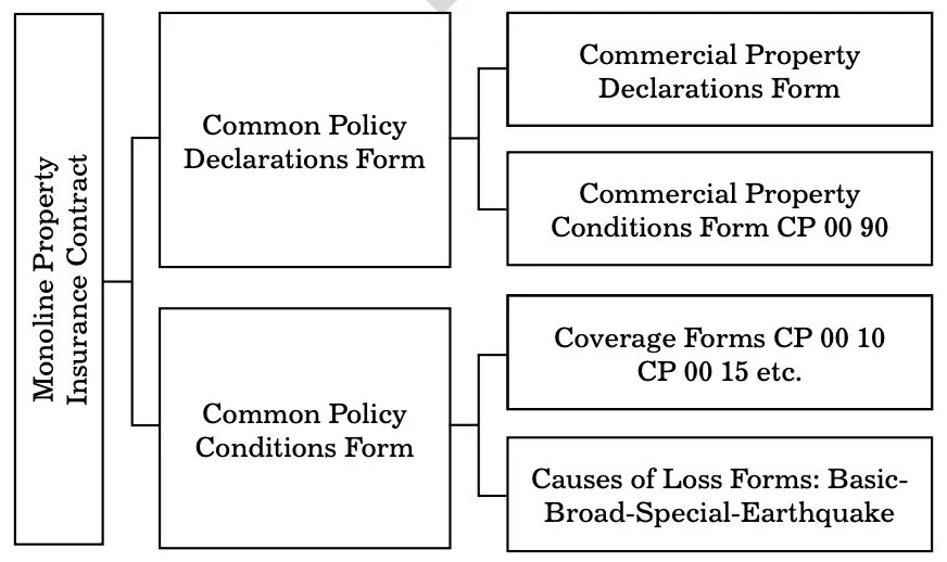 Monoline Property Insurance Contract