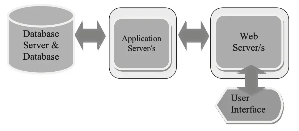 N-tier HRIS Architecture