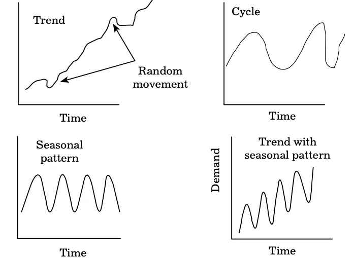 Nature of Key Components of Time Series