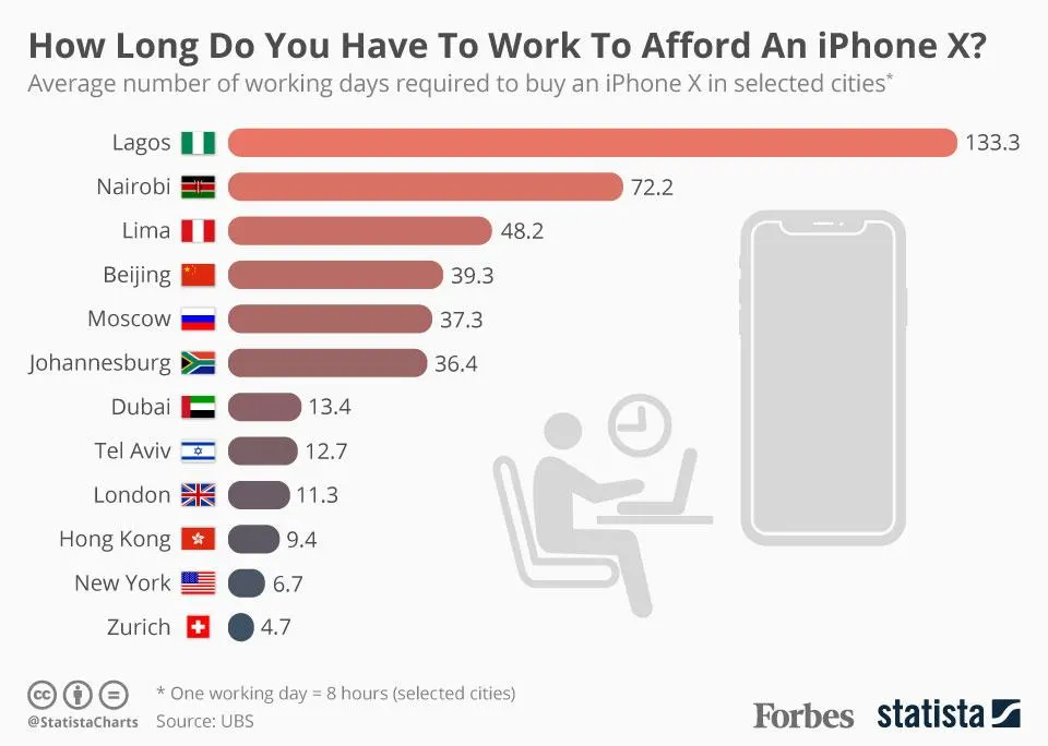 Number of Working Day Required to Buy an iPhone X