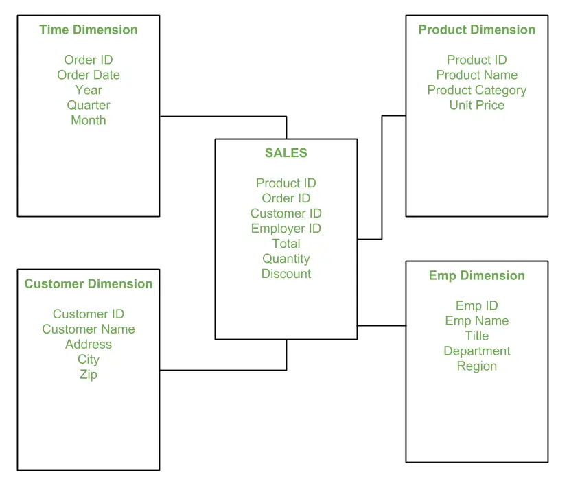 Online Analytical Processing (OLAP) Star Schema: Fact Table and Dimension