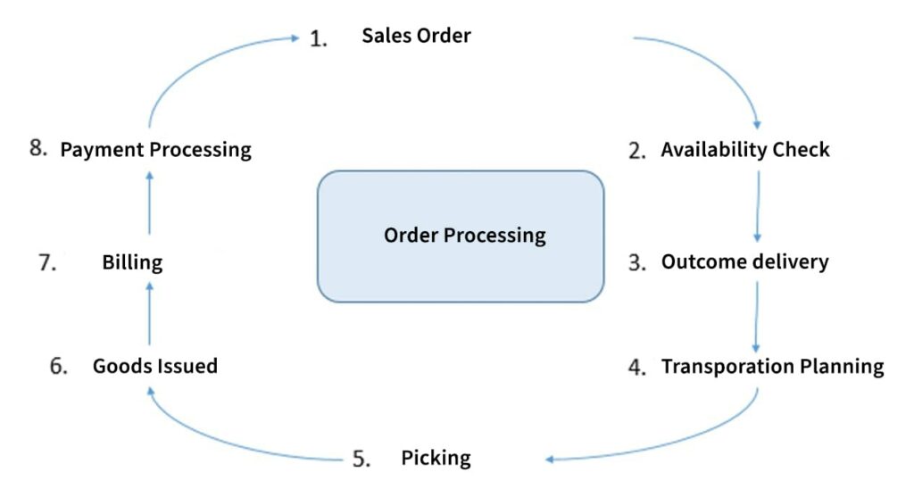 Order Processing of the Sales and Distribution Module