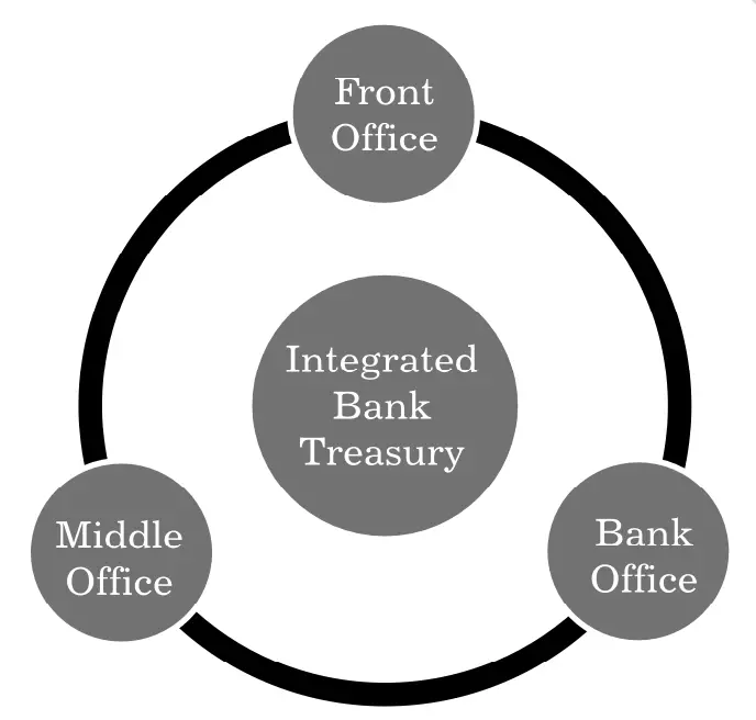 Organisation of Integrated Treasury