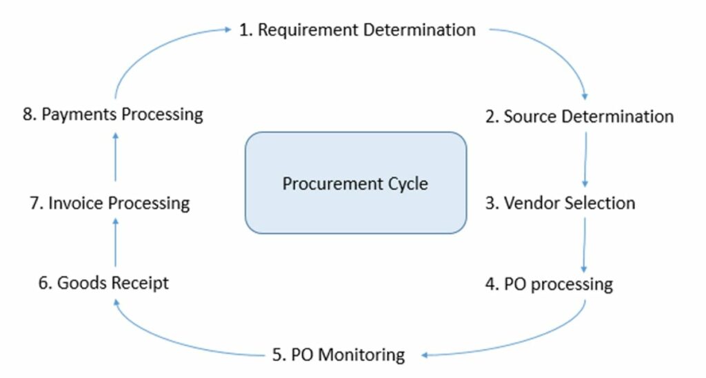 Procurement Process of the Materials Management Module