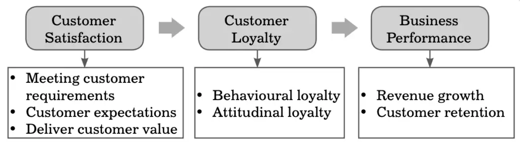 Relation between Customer Satisfaction and Loyalty-min