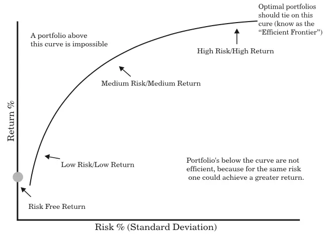 Relationship between Risk and Return