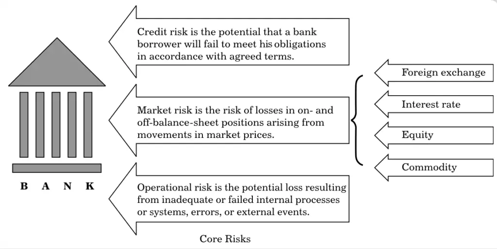 Risks Faced by Banks