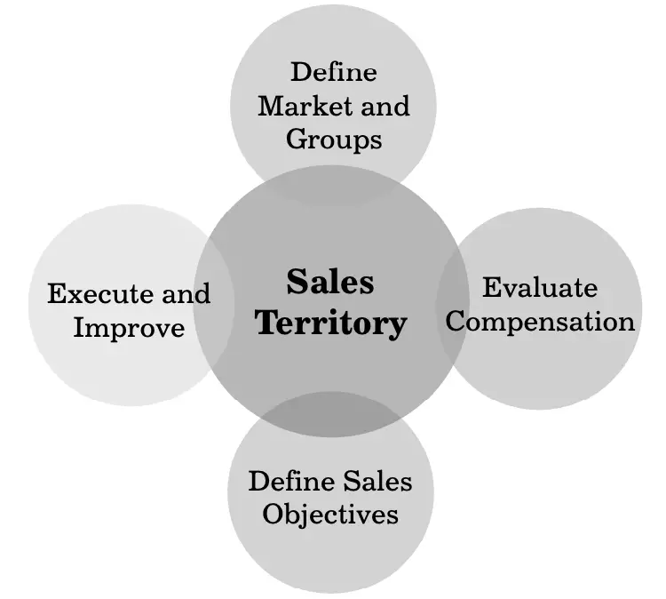 Sales Territory Management