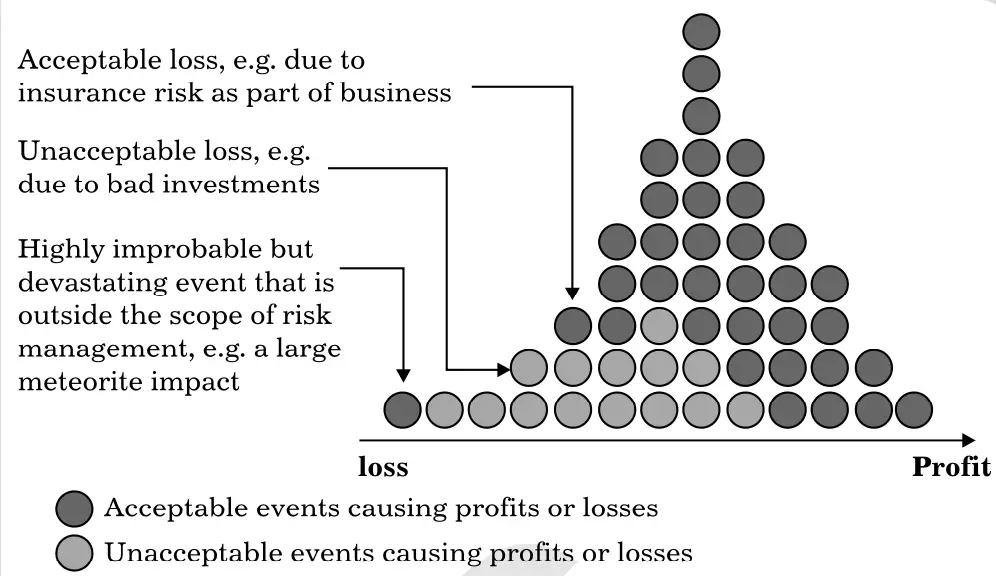 Scenario Analysis for Assessing Acceptable and Unacceptable Losses