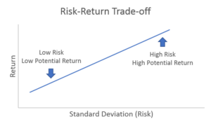 Risk-Return Trade-Off