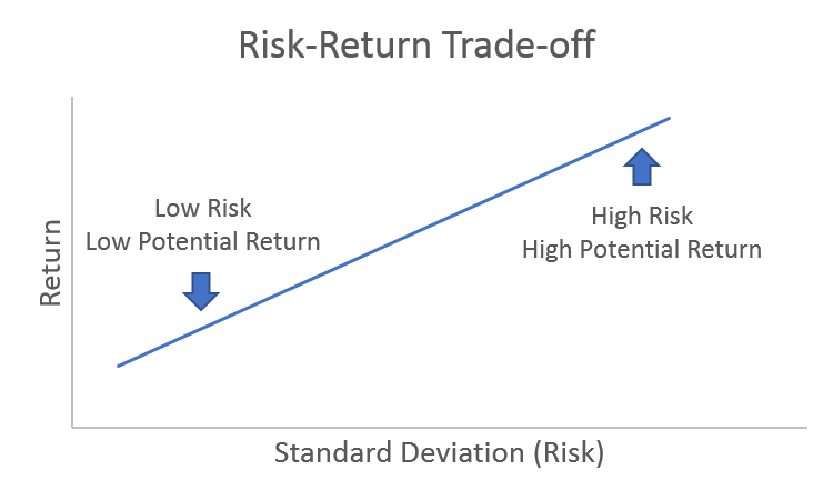 Showing the Risk-Return Trade-Off