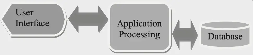 Single-tier HRIS Architecture