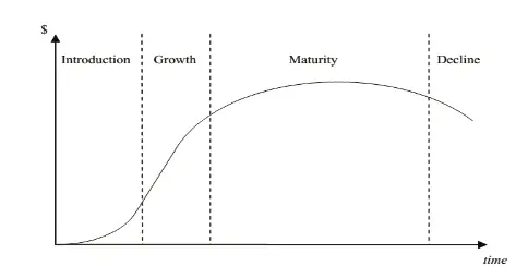 Stages in PLC