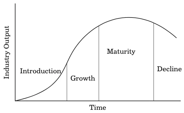 Stages of Industry Life Cycle