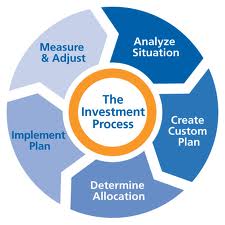 Steps in Investment Process