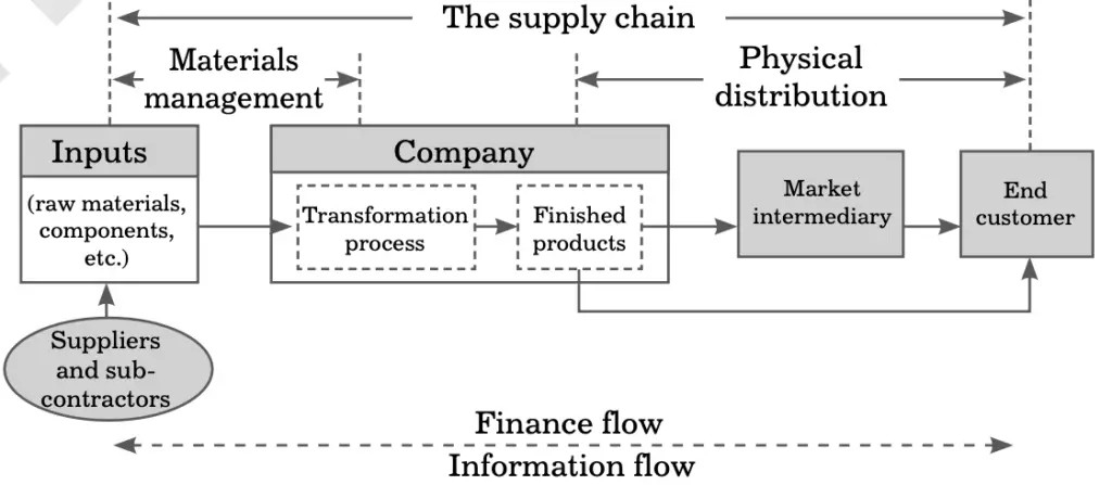 Supply Chain Concept