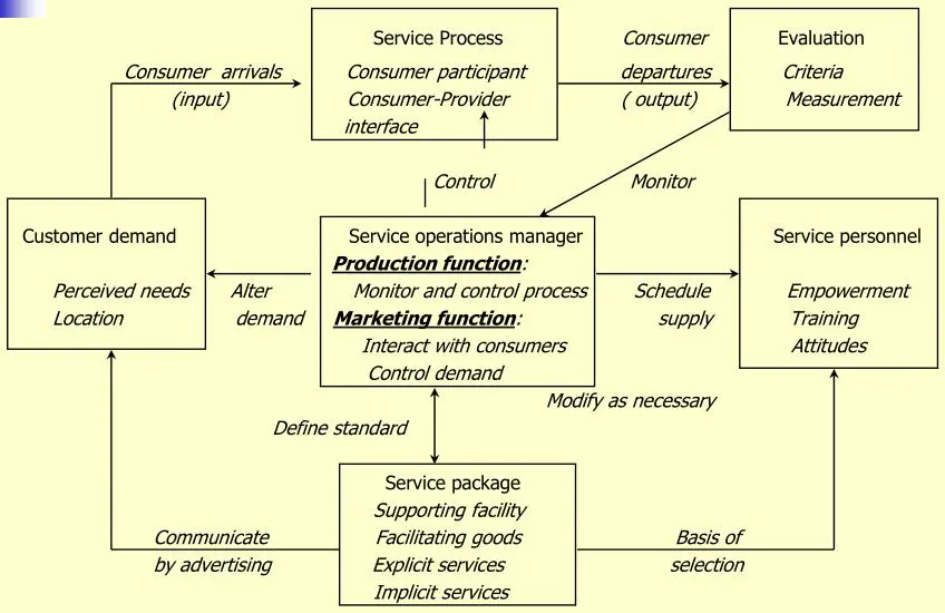 Systems View of Services