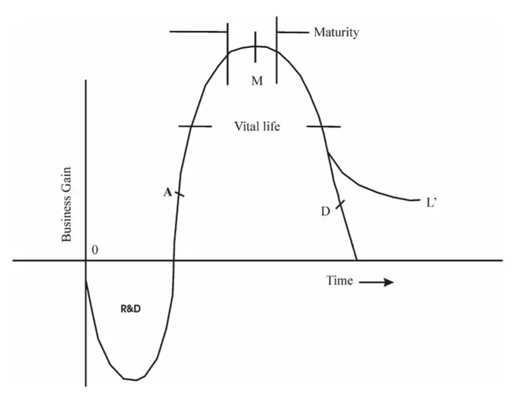 Technology Life Cycle Path