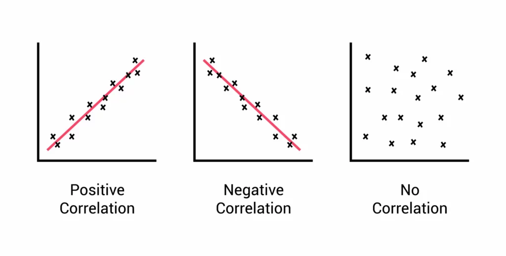 Types of Simple Correlation