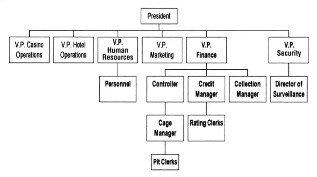 Typical Casino Hotel Structure and Noncasino Departments of Importance to Casino