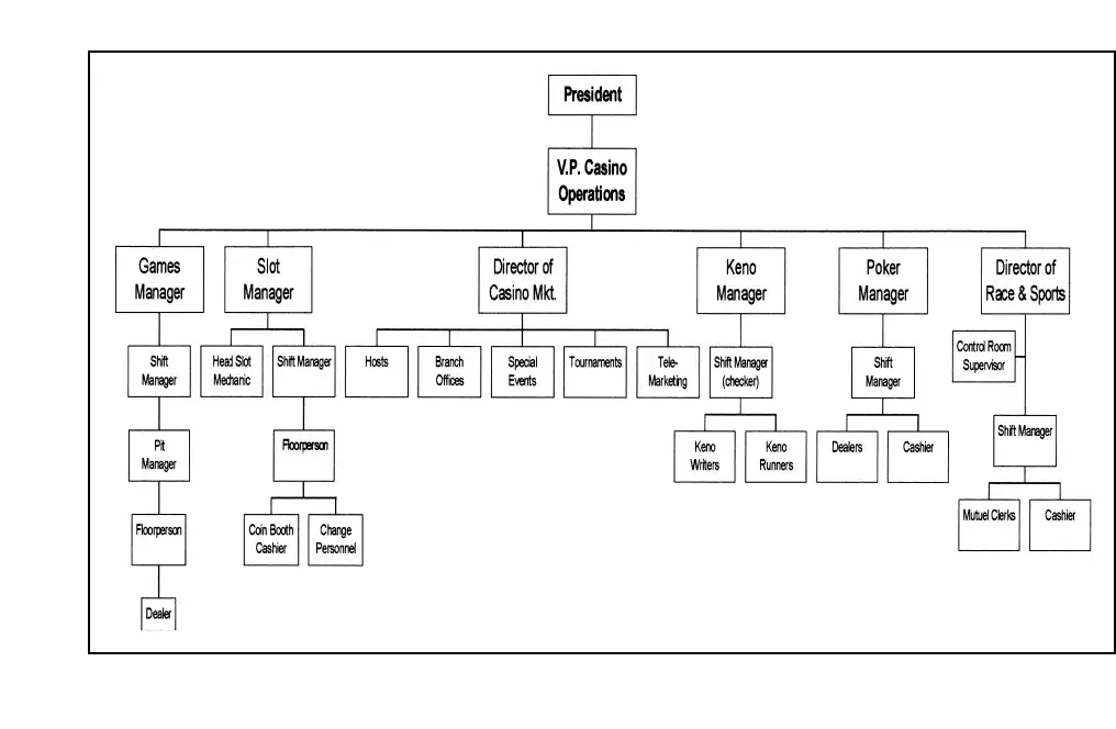 Typical Casino Organizational Structure