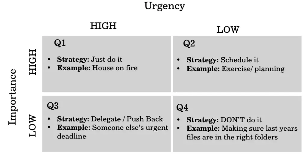 Urgent-Important Quadrant