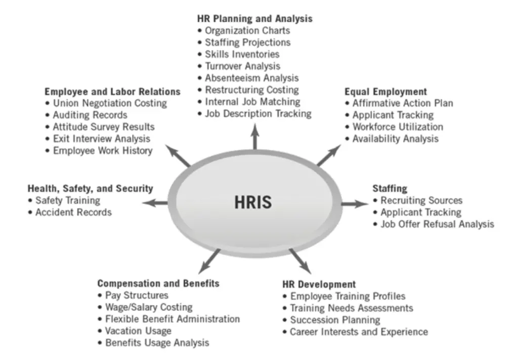 Uses of HRIS
