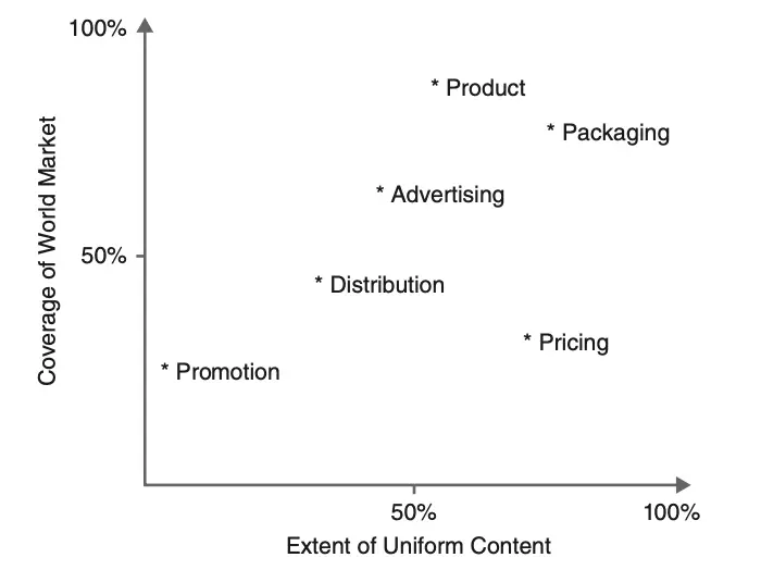 Variation in Content and Coverage of Global Marketing