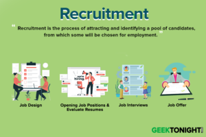 Read more about the article What is Recruitment? Meaning, Definition, Process, Source, Techniques, Alternatives