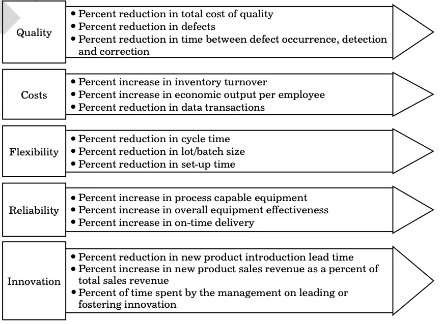 World-Class Performance Indicators