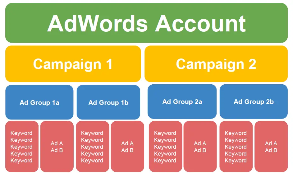 adwords-account-structure