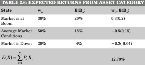expected returns from an asset category