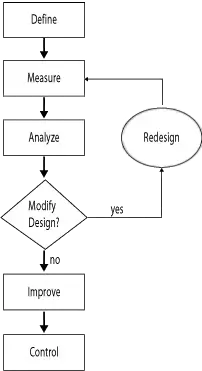 DMAIC Methodology