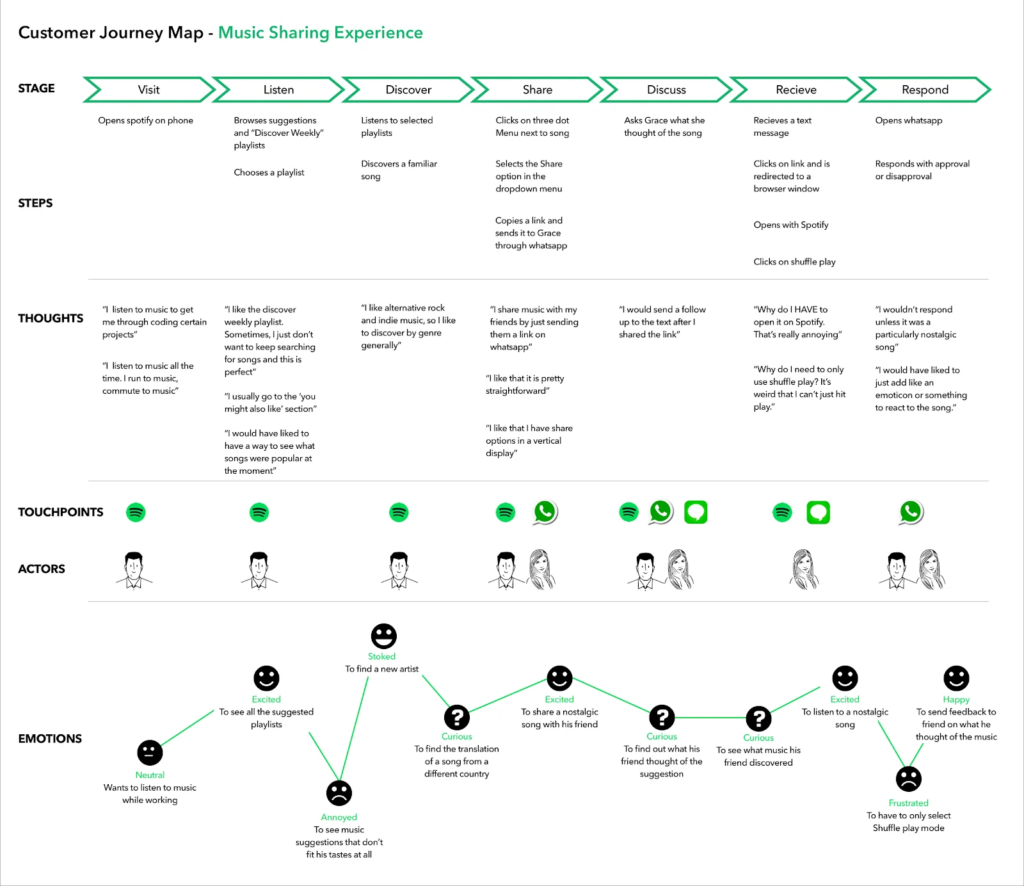 Customer journey mapping by Spotify