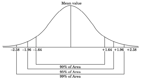 z-Values for the Levels of Significance